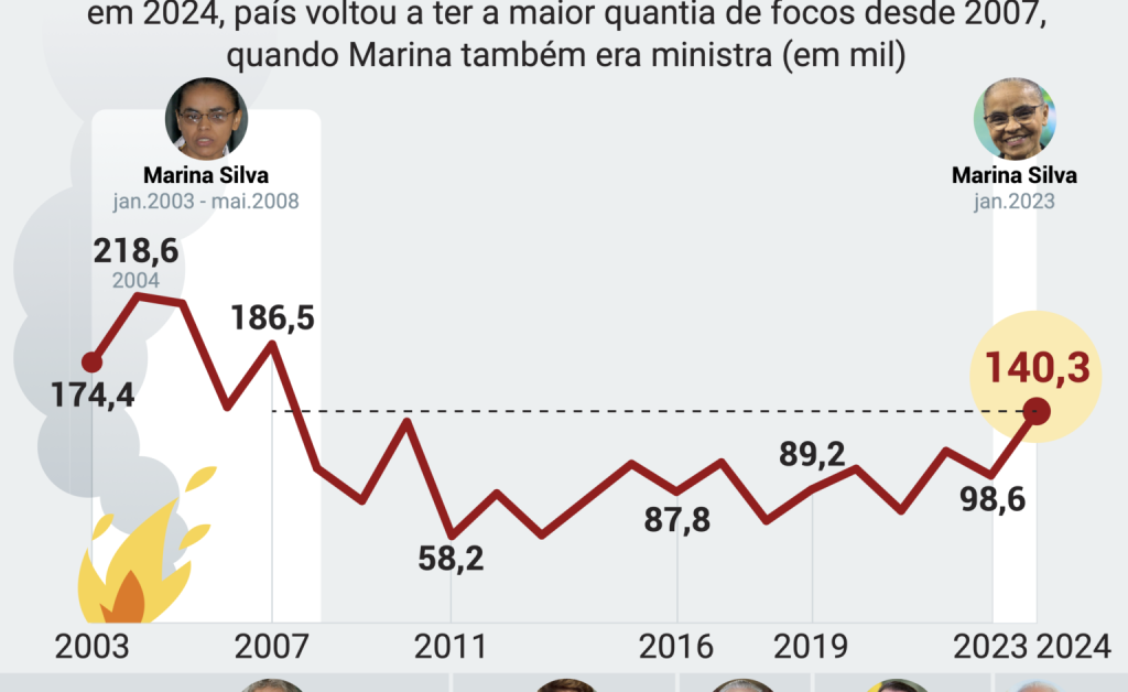 Gráfico incêndios Poder360