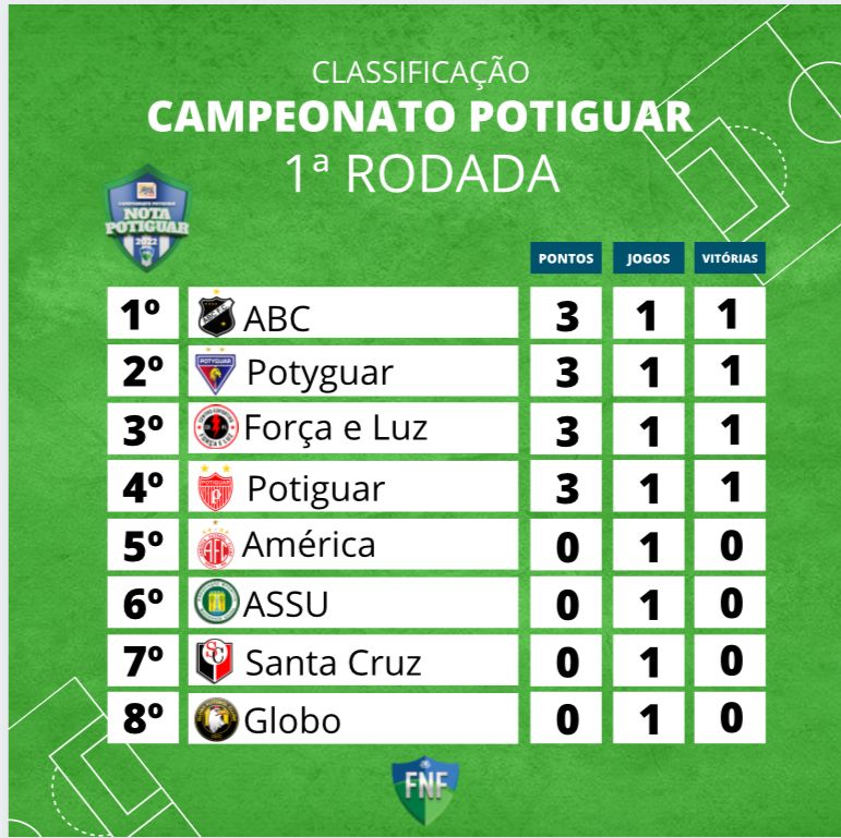 Potiguar bate o Santa Cruz e fatura o troféu Lupércio Luiz Azevedo